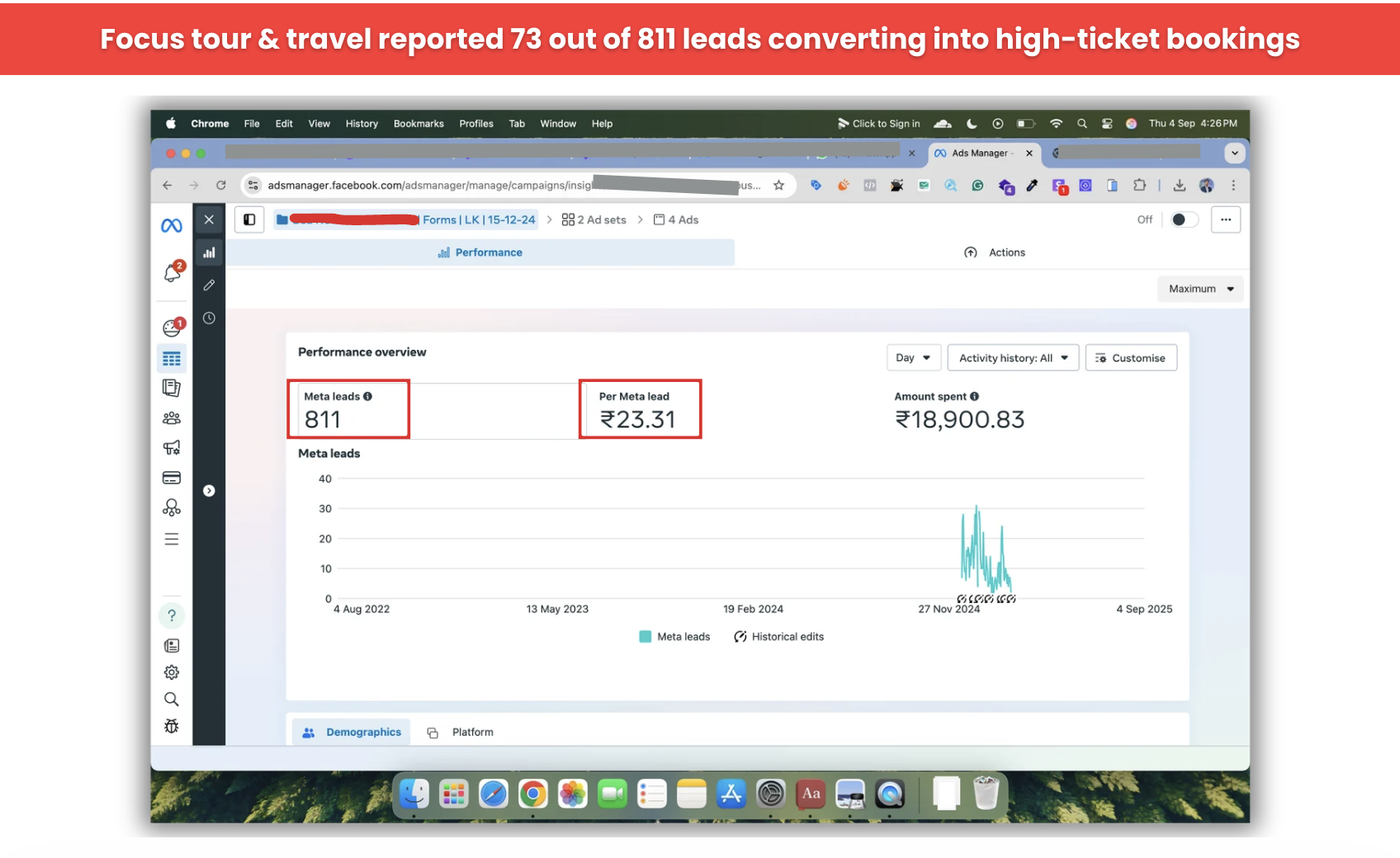 Meta ads 1140 leads Goa tours 127 bookings AdsHive Media