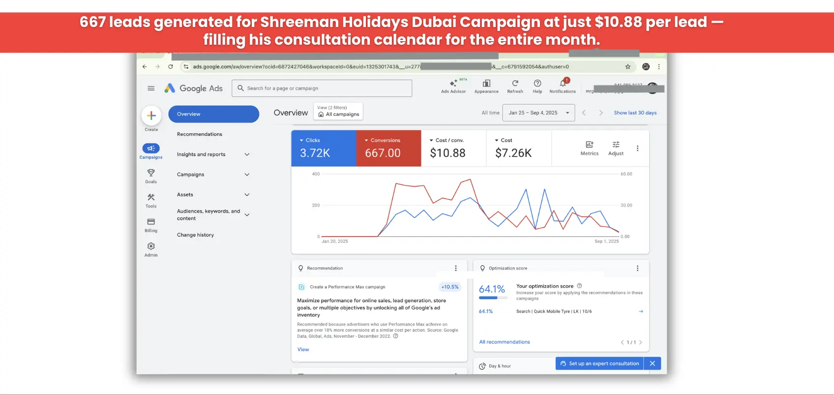 Google ads 667 leads Dubai holiday Rs 912 per lead AdsHive Media
