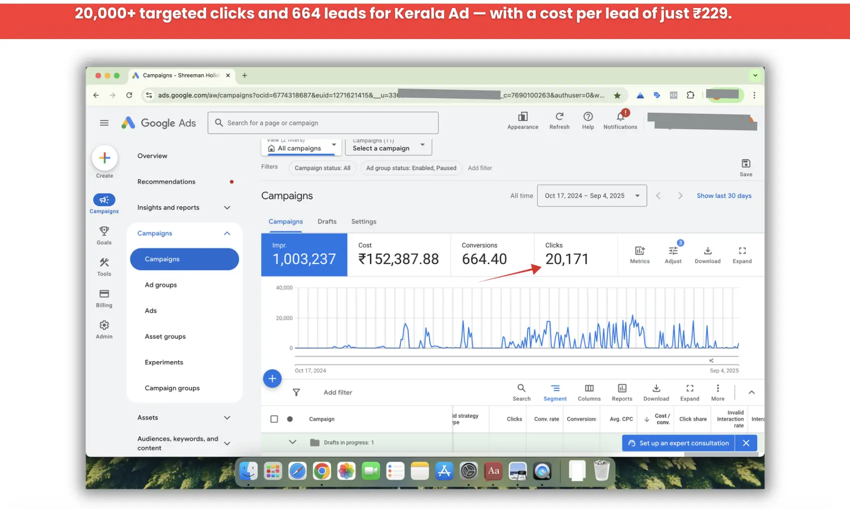 Google ads 664 leads Kerala 20000 clicks Rs 229 per lead AdsHive