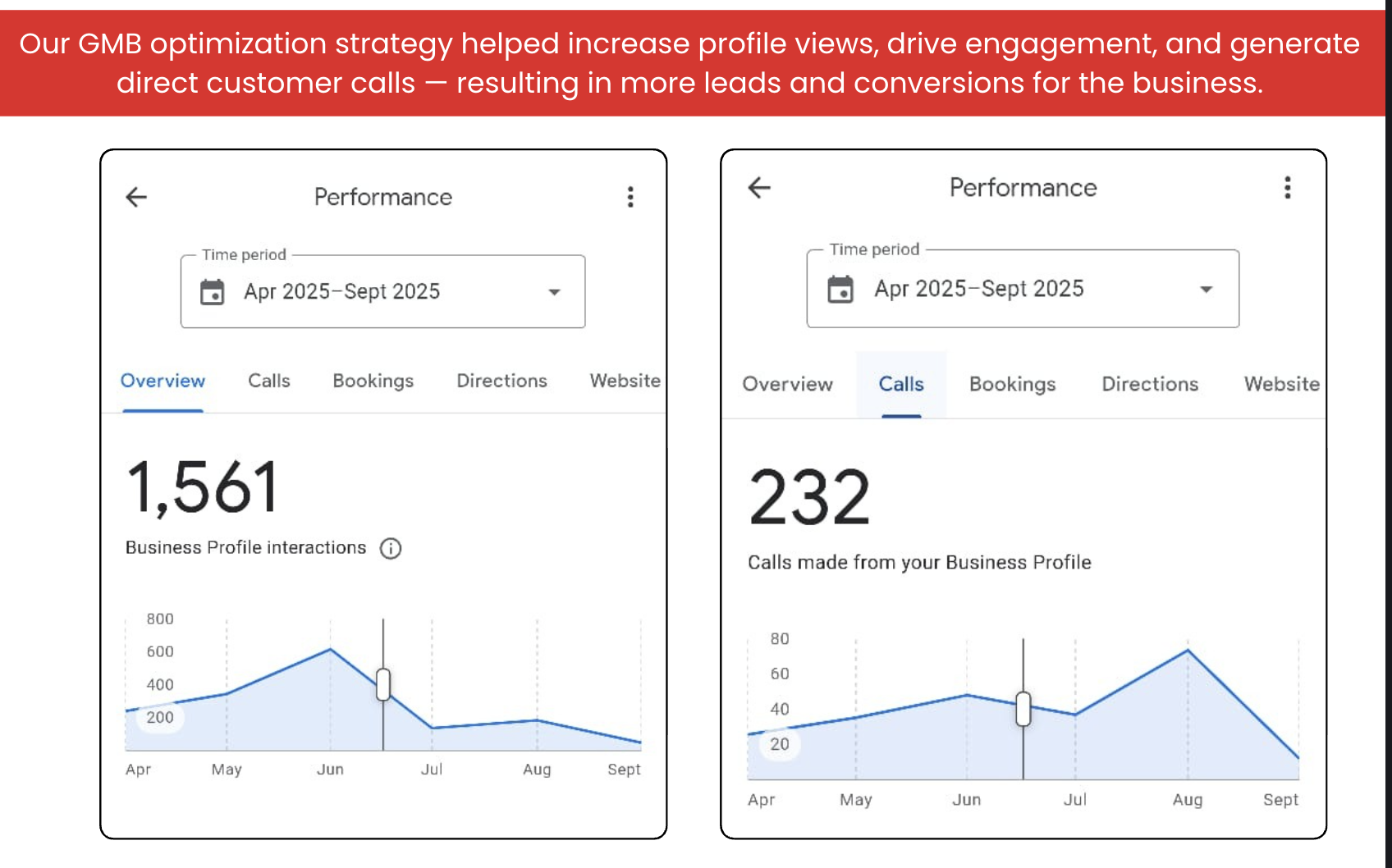 GMB 1561 interactions 232 calls AdsHive Media zero ad spend