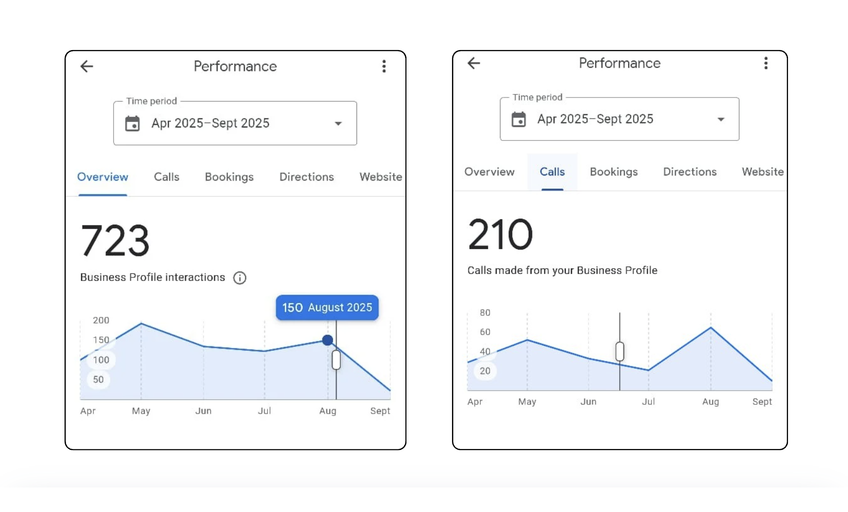 GMB 723 interactions 210 calls AdsHive Media optimization