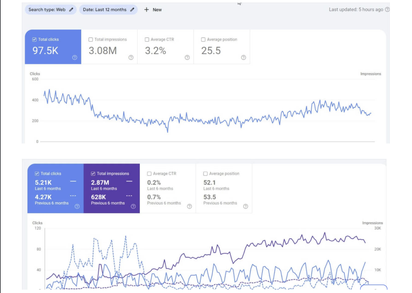 SEO results 97500 clicks 3 million impressions 12 months AdsHive