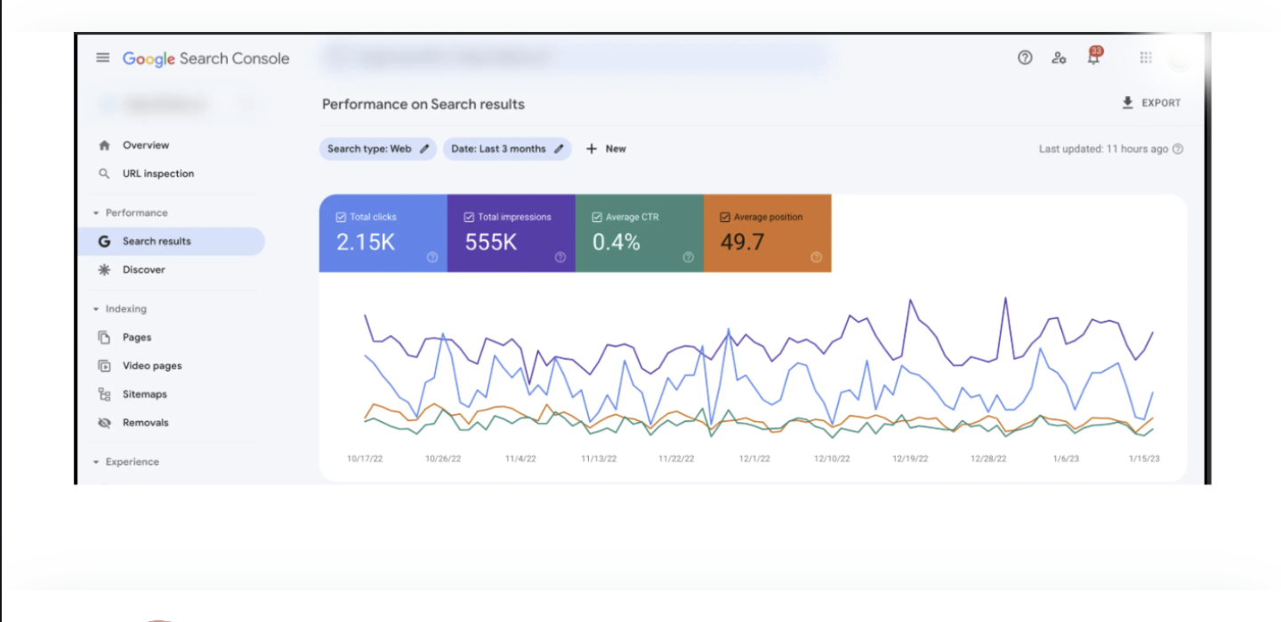 SEO results 5210 clicks 2.87 million impressions 6 months AdsHive